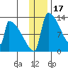 Kvichak tide chart for Wednesday, December 17, 2025