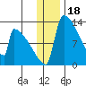Kvichak tide chart for Thursday, December 18, 2025