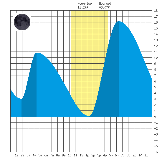 Kvichak tide chart for Friday, December 19, 2025