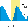 Kvichak tide chart for Monday, December 1, 2025