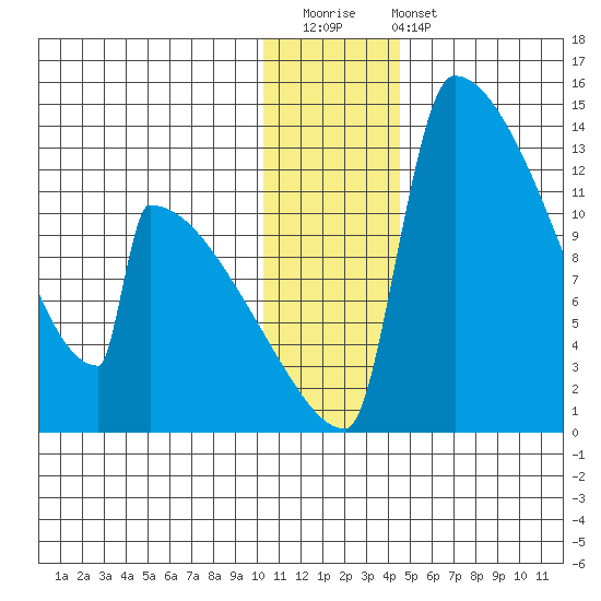 Kvichak tide chart for Saturday, December 20, 2025