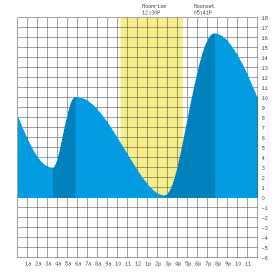 Kvichak tide chart for Sunday, December 21, 2025