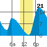 Kvichak tide chart for Sunday, December 21, 2025