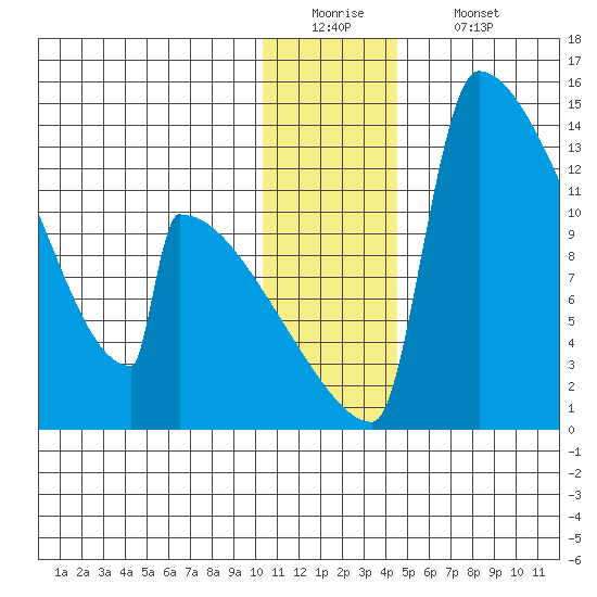 Kvichak tide chart for Monday, December 22, 2025