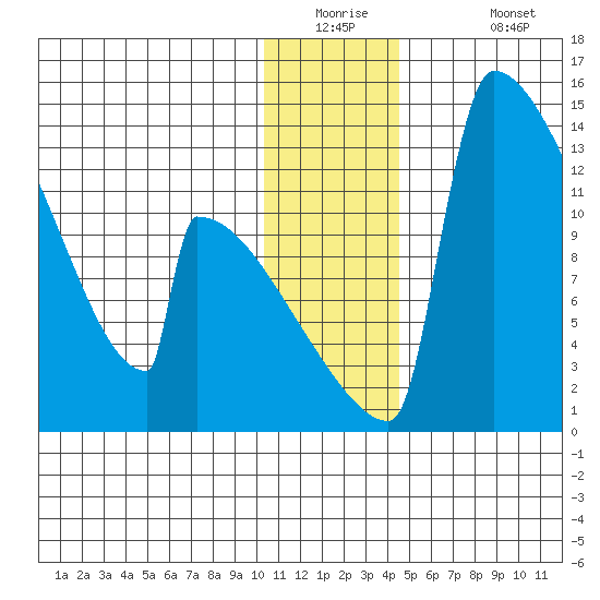 Kvichak tide chart for Tuesday, December 23, 2025