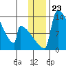 Kvichak tide chart for Tuesday, December 23, 2025