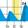 Kvichak tide chart for Wednesday, December 24, 2025