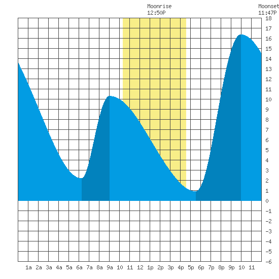 Kvichak tide chart for Thursday, December 25, 2025