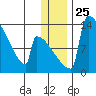 Kvichak tide chart for Thursday, December 25, 2025