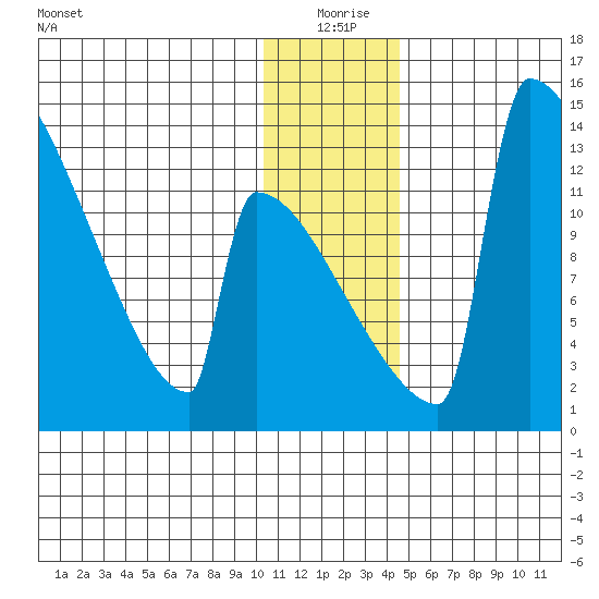 Kvichak tide chart for Friday, December 26, 2025