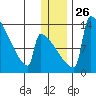 Kvichak tide chart for Friday, December 26, 2025