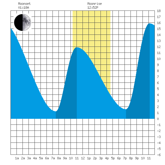 Kvichak tide chart for Saturday, December 27, 2025