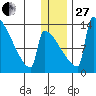 Kvichak tide chart for Saturday, December 27, 2025