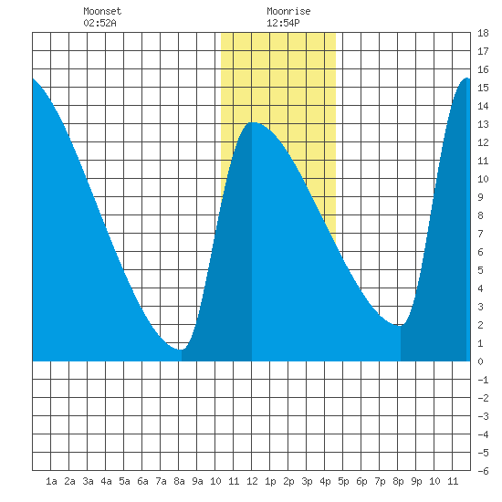Kvichak tide chart for Sunday, December 28, 2025