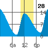Kvichak tide chart for Sunday, December 28, 2025
