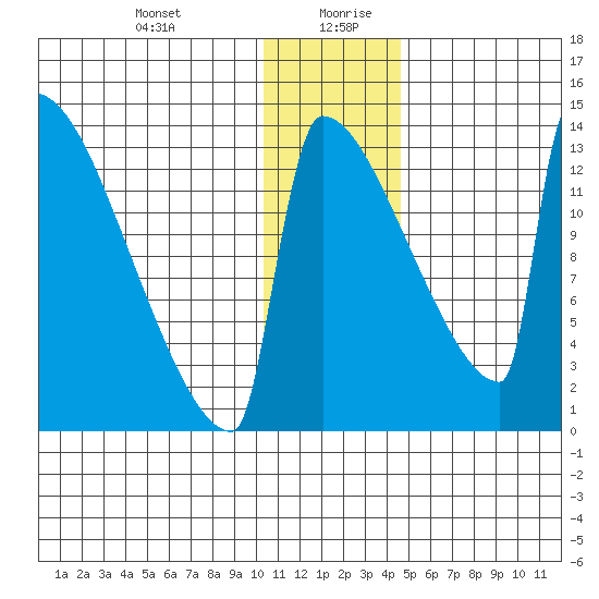 Kvichak tide chart for Monday, December 29, 2025