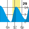 Kvichak tide chart for Monday, December 29, 2025