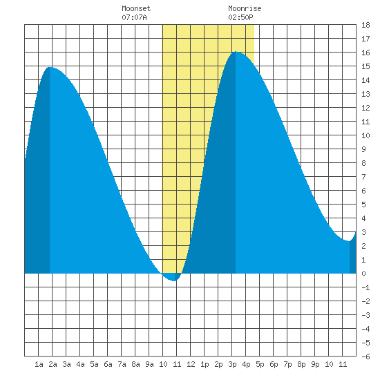 Kvichak tide chart for Tuesday, December 2, 2025