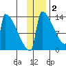 Kvichak tide chart for Tuesday, December 2, 2025