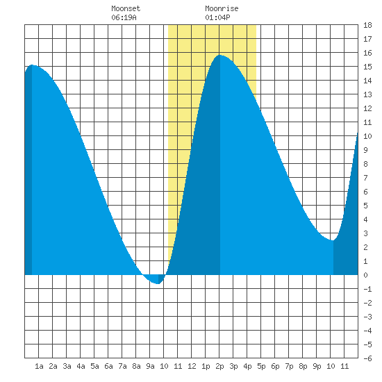 Kvichak tide chart for Tuesday, December 30, 2025