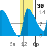 Kvichak tide chart for Tuesday, December 30, 2025