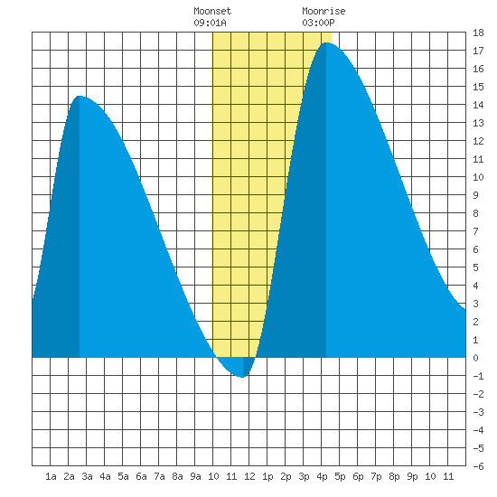 Kvichak tide chart for Wednesday, December 3, 2025