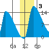 Kvichak tide chart for Wednesday, December 3, 2025