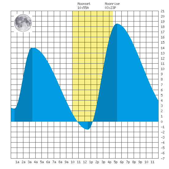Kvichak tide chart for Thursday, December 4, 2025