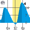 Kvichak tide chart for Thursday, December 4, 2025