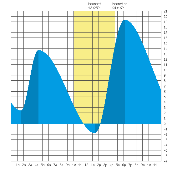 Kvichak tide chart for Friday, December 5, 2025