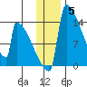 Kvichak tide chart for Friday, December 5, 2025