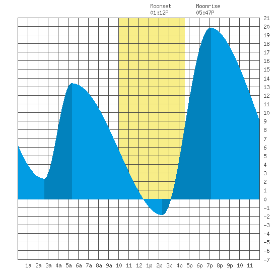 Kvichak tide chart for Saturday, December 6, 2025