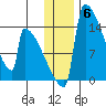 Kvichak tide chart for Saturday, December 6, 2025