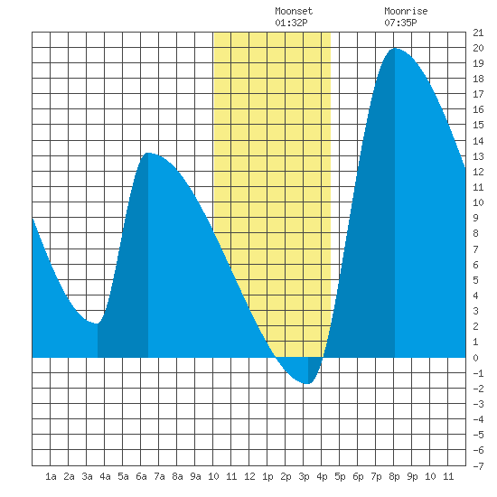 Kvichak tide chart for Sunday, December 7, 2025