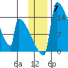 Kvichak tide chart for Sunday, December 7, 2025