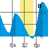 Kvichak tide chart for Monday, December 8, 2025