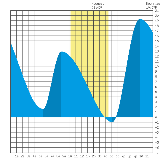 Kvichak tide chart for Tuesday, December 9, 2025