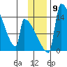 Kvichak tide chart for Tuesday, December 9, 2025