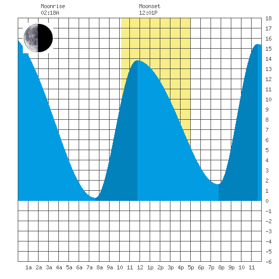 Kvichak tide chart for Saturday, January 10, 2026