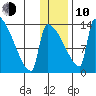 Kvichak tide chart for Saturday, January 10, 2026