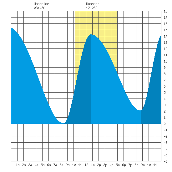 Kvichak tide chart for Sunday, January 11, 2026