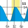 Kvichak tide chart for Sunday, January 11, 2026