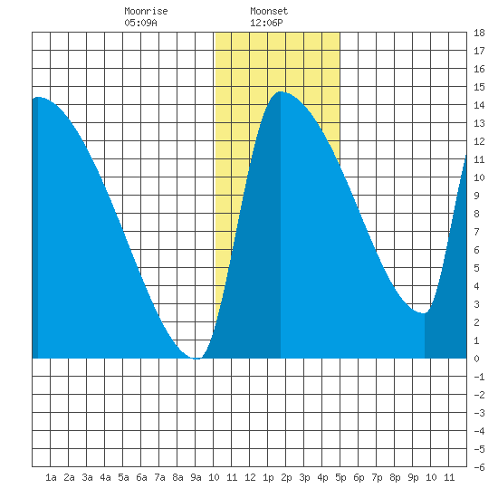 Kvichak tide chart for Monday, January 12, 2026