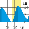Kvichak tide chart for Tuesday, January 13, 2026
