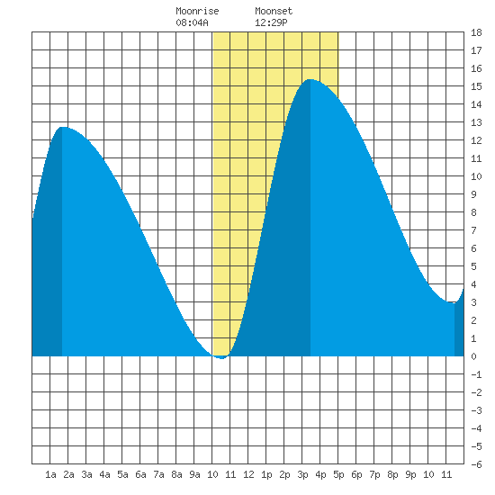 Kvichak tide chart for Wednesday, January 14, 2026