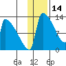 Kvichak tide chart for Wednesday, January 14, 2026