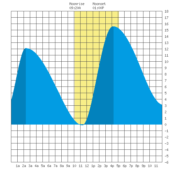 Kvichak tide chart for Thursday, January 15, 2026