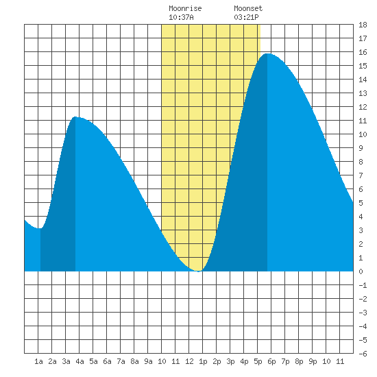Kvichak tide chart for Saturday, January 17, 2026