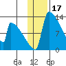 Kvichak tide chart for Saturday, January 17, 2026