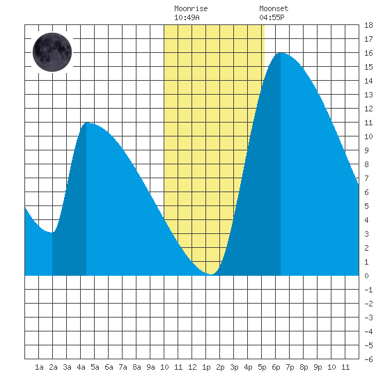 Kvichak tide chart for Sunday, January 18, 2026